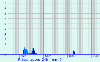 Graphique des précipitations prvues pour Gergny