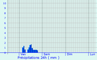 Graphique des précipitations prvues pour Nannay