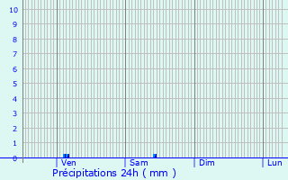 Graphique des précipitations prvues pour Pont--Mousson