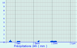 Graphique des précipitations prvues pour Serocourt