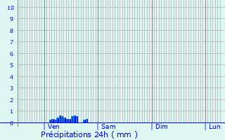 Graphique des précipitations prvues pour Poincy