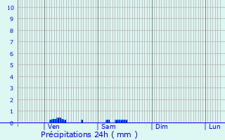 Graphique des précipitations prvues pour Ohis