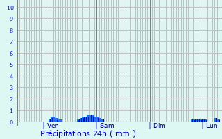 Graphique des précipitations prvues pour Ponet-et-Saint-Auban
