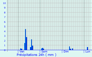 Graphique des précipitations prvues pour Gembloux