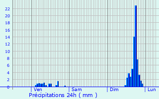 Graphique des précipitations prvues pour Saint-Marcellin