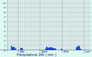 Graphique des précipitations prvues pour Sans-Vallois