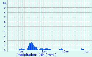 Graphique des précipitations prvues pour Domrat