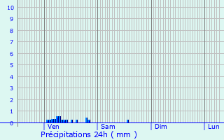 Graphique des précipitations prvues pour Mont-Saint-Pre