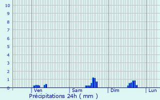Graphique des précipitations prvues pour Liverdun