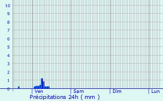 Graphique des précipitations prvues pour Saint-Omer