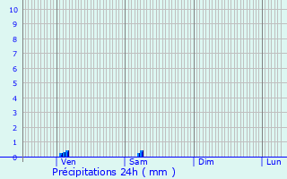 Graphique des précipitations prvues pour Chef-Haut