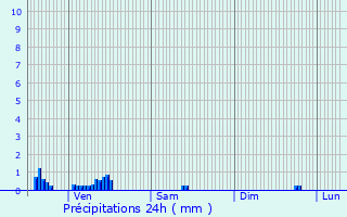 Graphique des précipitations prvues pour Montliot-et-Courcelles
