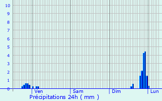 Graphique des précipitations prvues pour Gujan-Mestras