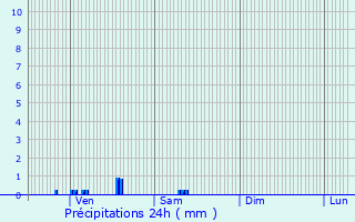 Graphique des précipitations prvues pour Anzin