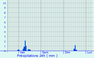 Graphique des précipitations prvues pour Rodenbourg