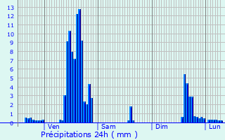 Graphique des précipitations prvues pour Cranves-Sales