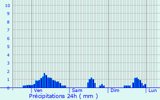 Graphique des précipitations prvues pour Ruy