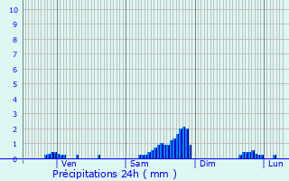 Graphique des précipitations prvues pour Aussillon