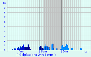 Graphique des précipitations prvues pour Lutterbach