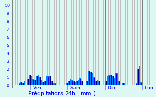 Graphique des précipitations prvues pour Uffheim