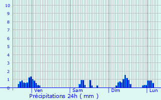 Graphique des précipitations prvues pour Divonne-les-Bains