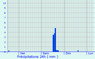 Graphique des précipitations prvues pour Arc-ls-Gray