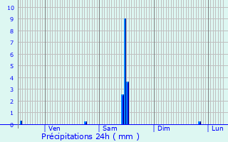 Graphique des précipitations prvues pour Le Coteau