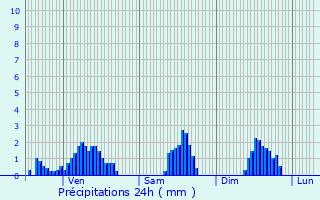 Graphique des précipitations prvues pour La Chapelle-du-Mont-du-Chat