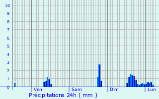 Graphique des précipitations prvues pour Lnault