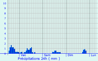 Graphique des précipitations prvues pour Rochefort