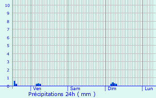 Graphique des précipitations prvues pour Cultre