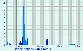 Graphique des précipitations prvues pour Saint-Flour