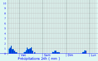 Graphique des précipitations prvues pour Ampilly-les-Bordes