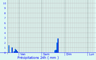 Graphique des précipitations prvues pour Richwiller
