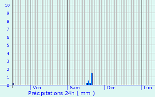 Graphique des précipitations prvues pour Baulay