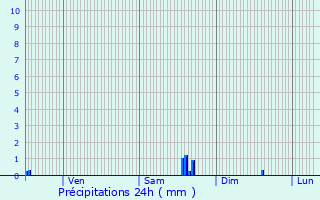 Graphique des précipitations prvues pour Le Val-d