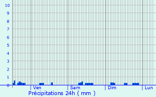 Graphique des précipitations prvues pour Blancey