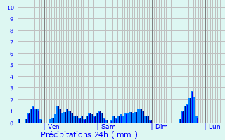 Graphique des précipitations prvues pour Saint-Remy