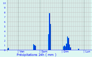 Graphique des précipitations prvues pour Seuillet
