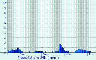 Graphique des précipitations prvues pour Vif