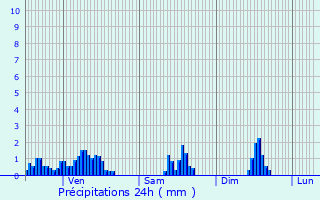 Graphique des précipitations prvues pour Sonnaz