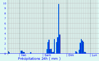 Graphique des précipitations prvues pour Flangebouche