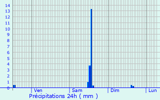 Graphique des précipitations prvues pour Bligny-ls-Beaune