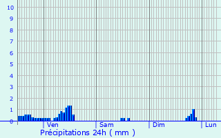 Graphique des précipitations prvues pour Aisy-sous-Thil