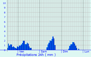 Graphique des précipitations prvues pour Saint-Ours