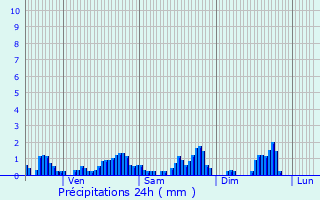 Graphique des précipitations prvues pour Luvigny
