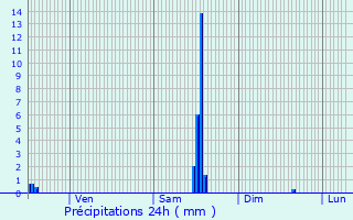 Graphique des précipitations prvues pour Chtenoy-le-Royal