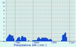 Graphique des précipitations prvues pour Dinoz