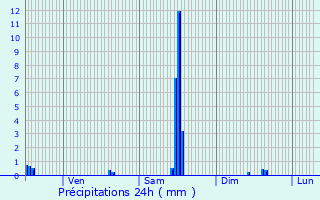 Graphique des précipitations prvues pour Saint-Vallier