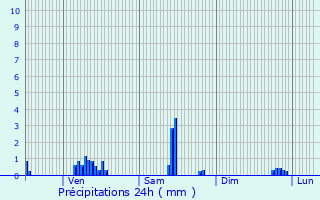 Graphique des précipitations prvues pour Laprugne